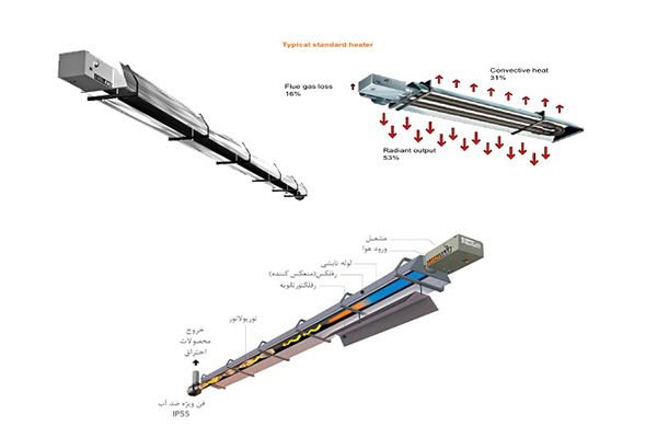 بخش‌های سازنده هیتر تابشی