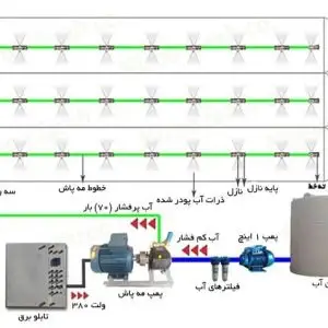 مه پاش صنعتی ایتالیایی